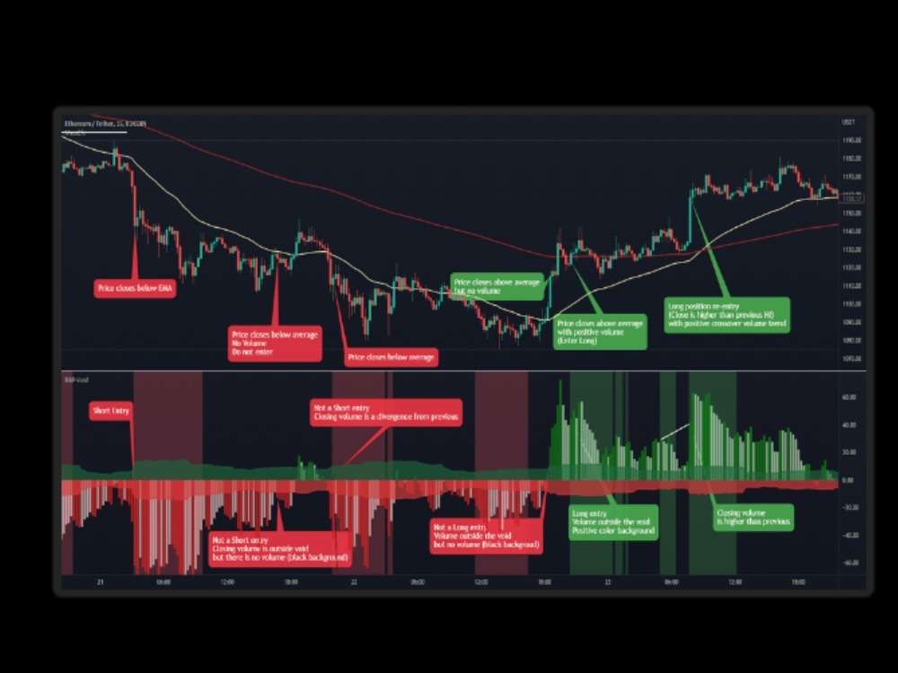 I will code any Indicator or strategy in Tradinview pine script, Tradingview indicator