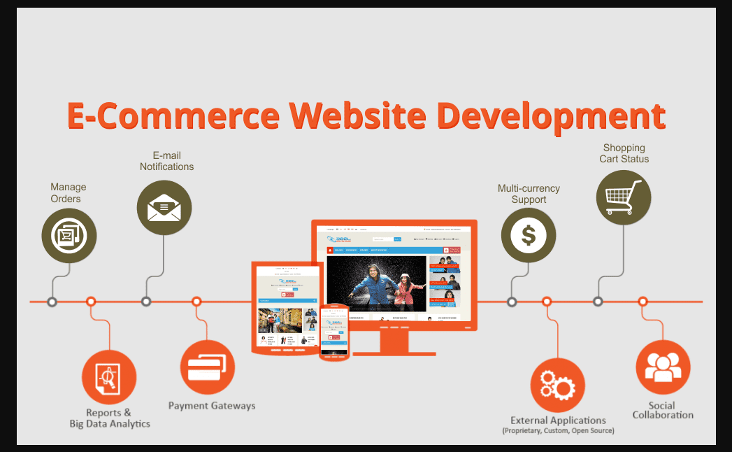 Wordpress, Shopify Ecommerce Website Development
