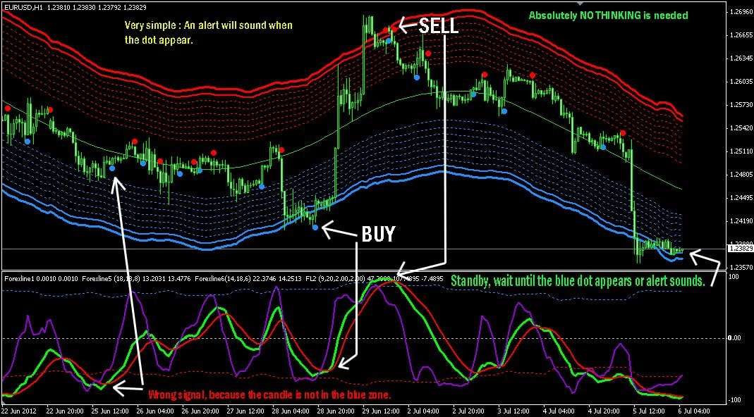 I will code an mt4 indicator or expert advisor bot on any indicator