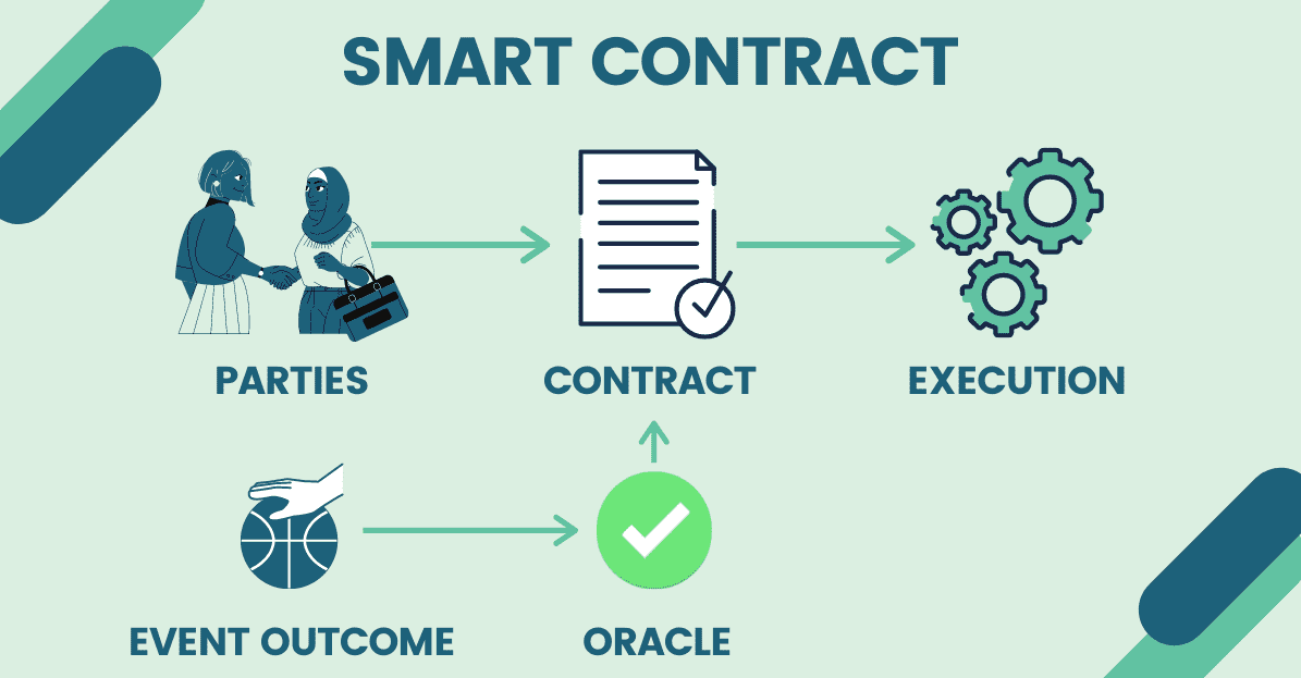 I will Nft smart contract ethereum nft smart contract dapp