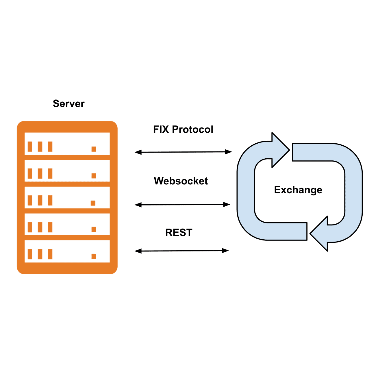 Providing low-latency Java FIX integration with crypto exchanges and implementing trading strategies.