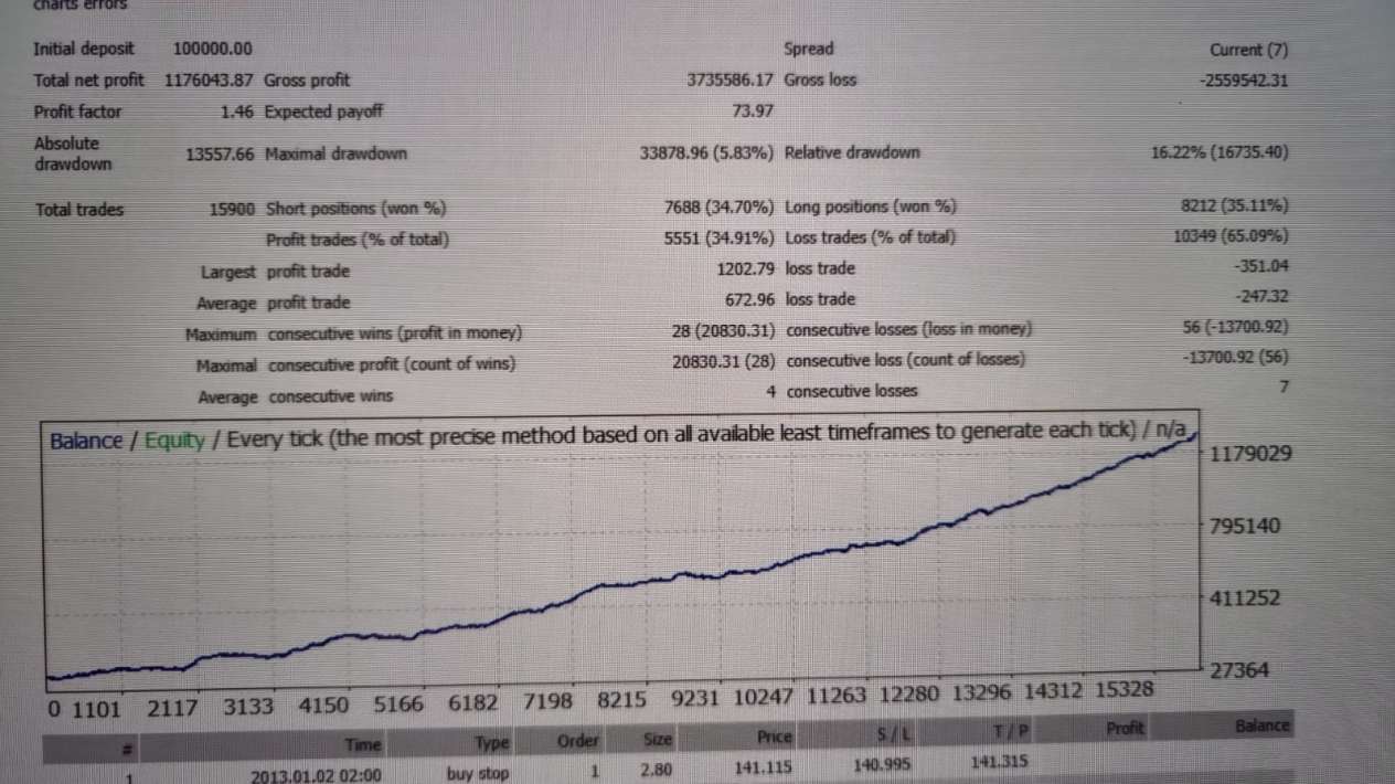 I will make a mt4 bot out of your strategy so your trading is automated