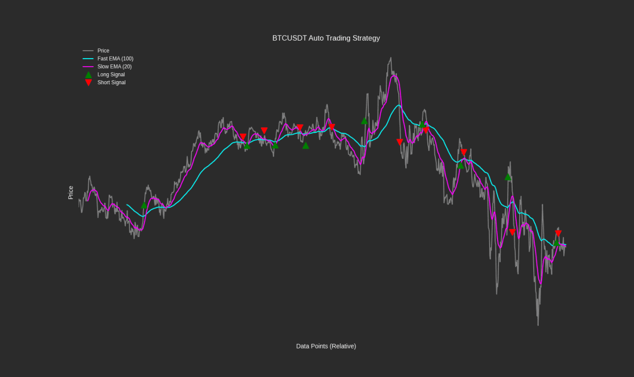 Creating Trading Bot
