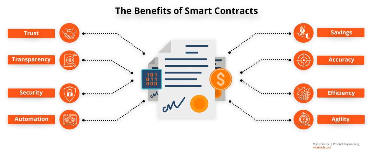 Designing Smart Contracts
