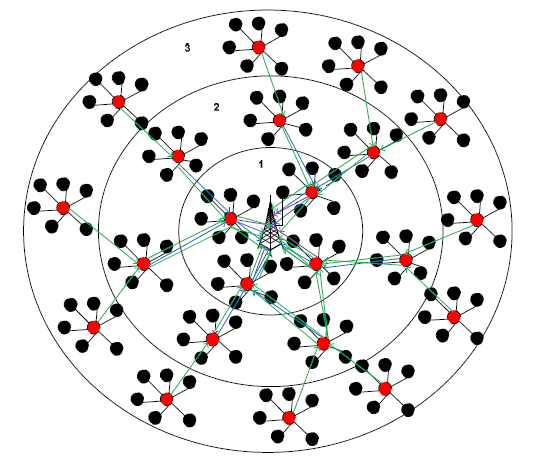 Simulation MR-LEACH protocol in WSN network with NS2