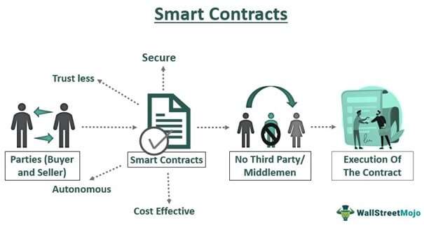 i will create nft smart contract, nft marketplace, nft landing page and minting website on any blockchain network