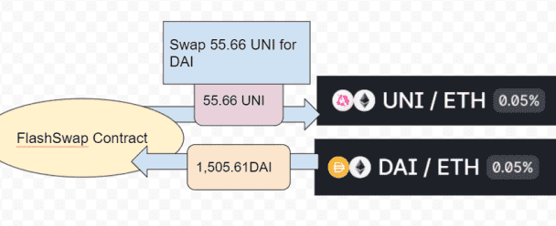 Triangle arbitrage with flashswap