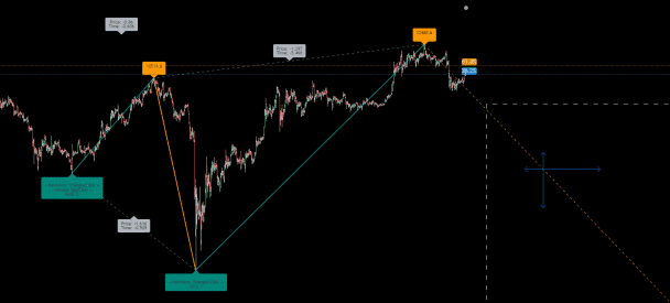 TradingView / Pinescript Indicator Programming