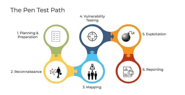 I will do Penetration Testing and provide a PEN TEST REPORT OF Vulnerability