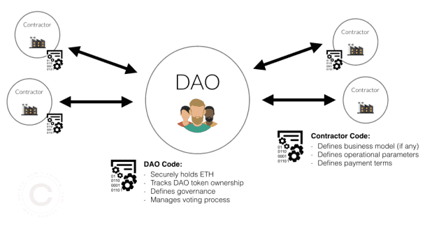 DAO protocol