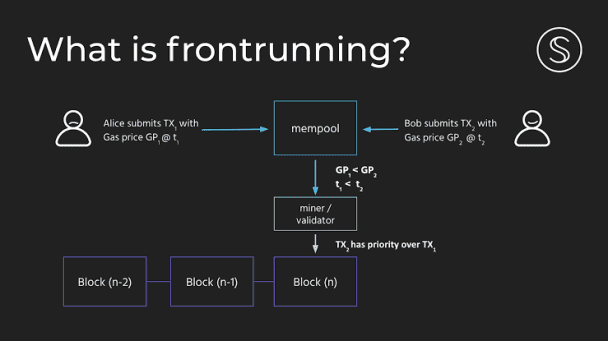 I will develop Front Running and Mev bot for you.