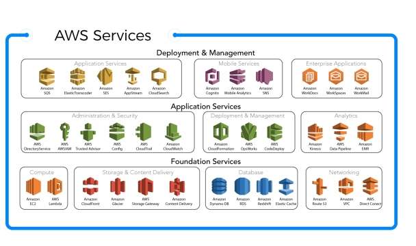 I will provide aws infrastructure and servies.