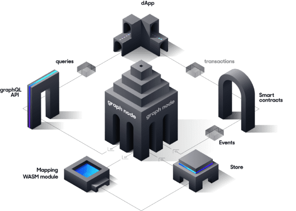 GraphQL, TheGraph, SubQuery