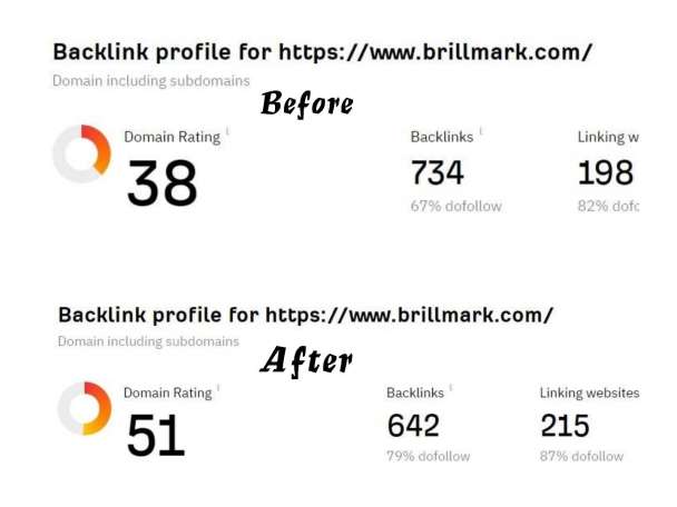 I Will Increase in Ahrefs DR50+, URL Rating 70+, Moz DA40+, Majestic TF30+.