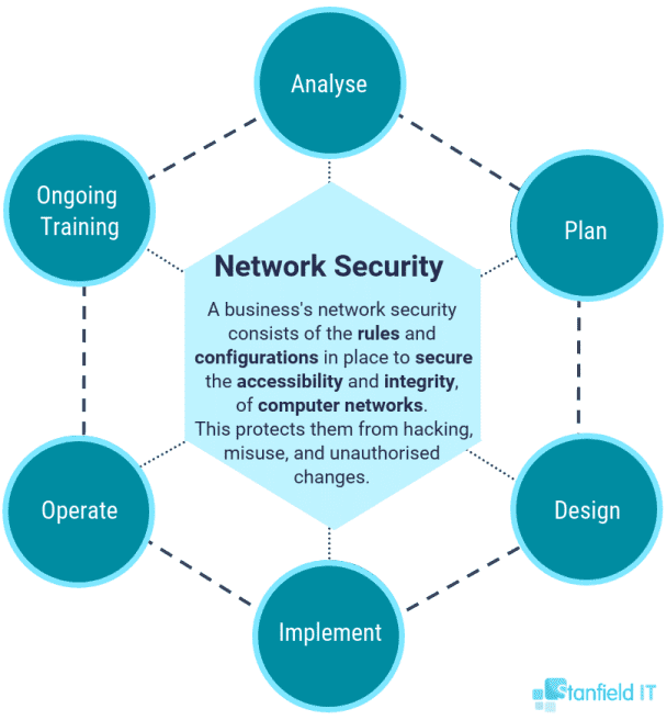 I will secure your NETWORK and DATA ( against downtime, ransomware, etc )