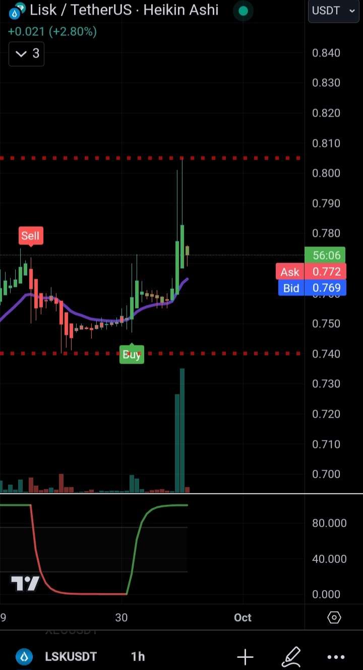 Trading indicator which work in all frames and for prof and beginers