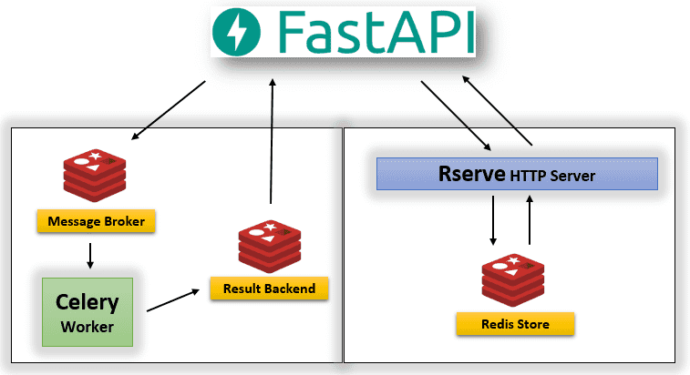 I will create A Scalable web Application using FastAPI Framework and React