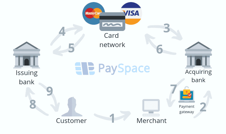 I will setup high risk merchant account, crypto payment processor for your business