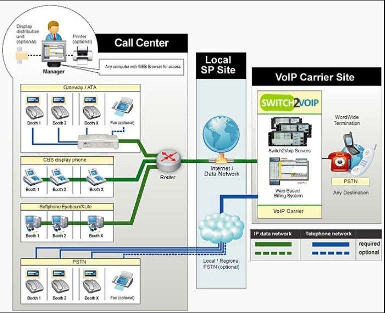 I will develop custom voip vas applications with asterisk, Website development, that fit your business