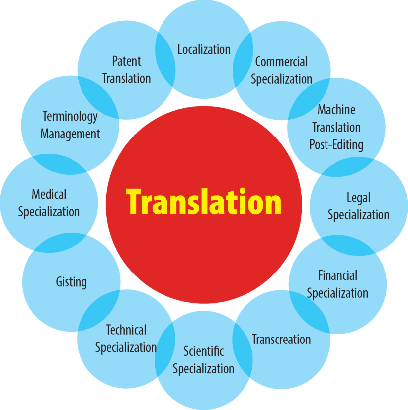 Translation (English-Burmese)