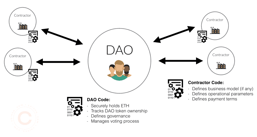 DAO protocol