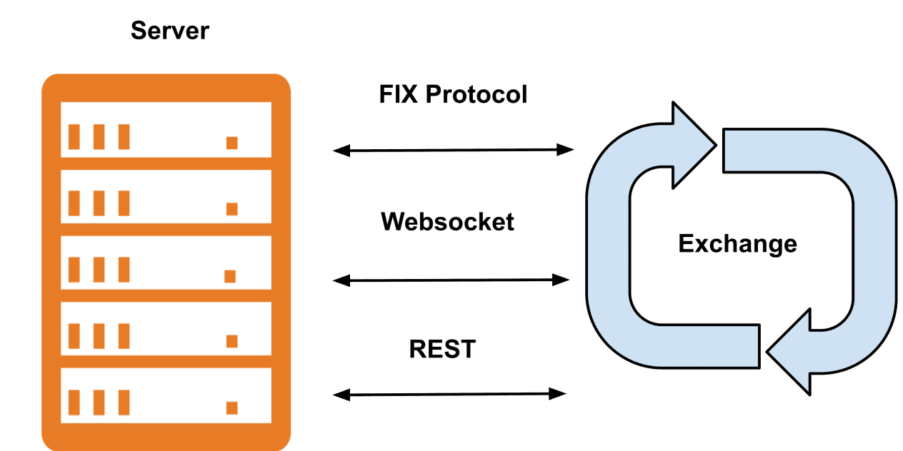 Providing low-latency Java FIX integration with crypto exchanges and implementing trading strategies.