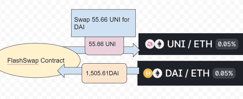 Triangle arbitrage with flashswap