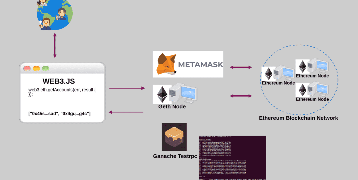 solidity smart contract, web3 js dapp, wallets integrations