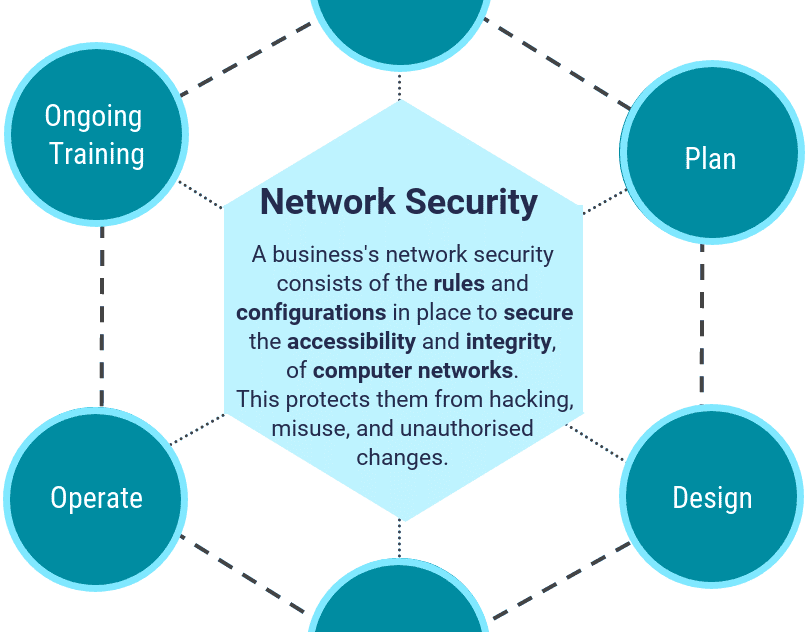 I will secure your NETWORK and DATA ( against downtime, ransomware, etc )