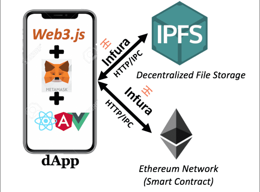 make a solidity react web3 dapp integrate web3 metamask, ethereum