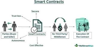 i will create nft smart contract, nft marketplace, nft landing page and minting website on any blockchain network