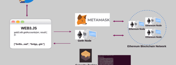 solidity smart contract, web3 js dapp, wallets integrations