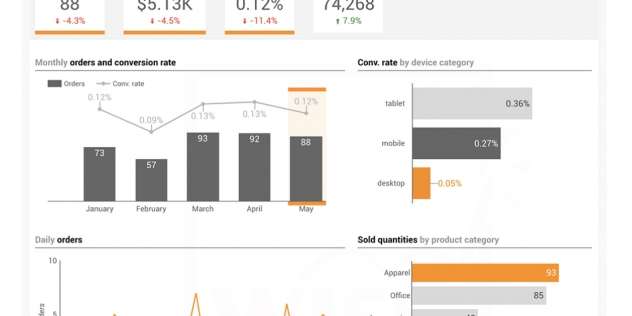 I’ll create your dashboards on data studio